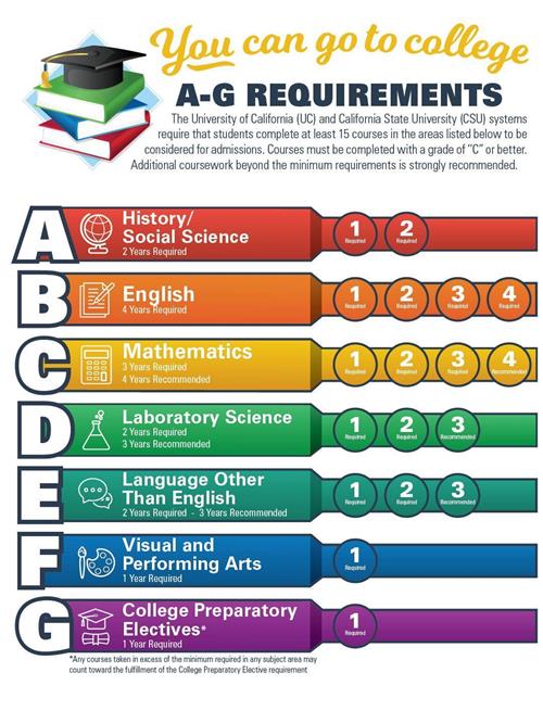 A-G Requirements